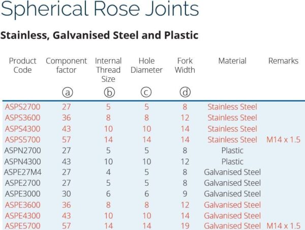 end fitting spherical rose maten aanduiding schema rv
